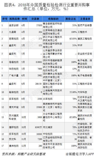 检测行业发展现状分析 兼收并购成为主旋律(图3)